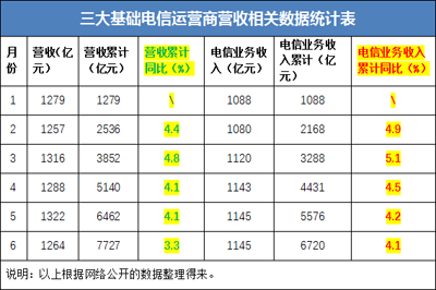 举世狂欢的世界杯后，运营商为何却黯然收场