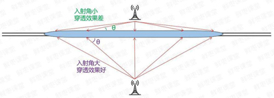 坐高铁手机没信号？原因远比你想的要复杂！