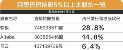 马云想“退休”谈何容易：对阿里仍有足够的控制权