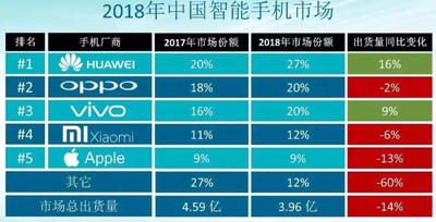 2018年中国手机市场负增长：华为市场份额创新高，苹果表现最差！